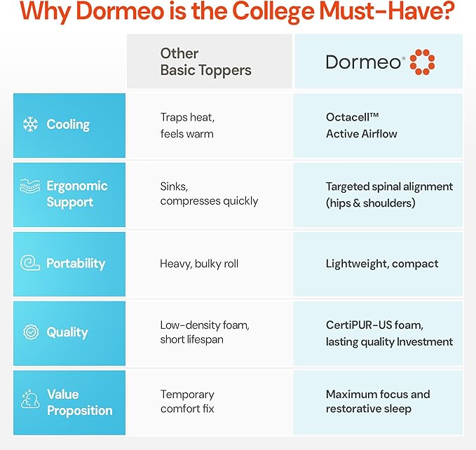 Dormeo The Essentials Dorm Mattress Topper for College, 2″ Cooling Octacell™ Airflow Comfortable Foam Dorm Bed Topper, Lightweight with Non-Slip Base, Perfect for College Student Bedding